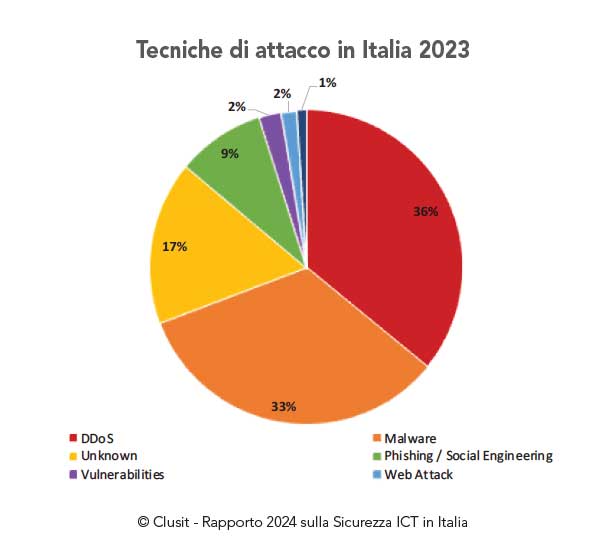 Tecniche di attacco cyber