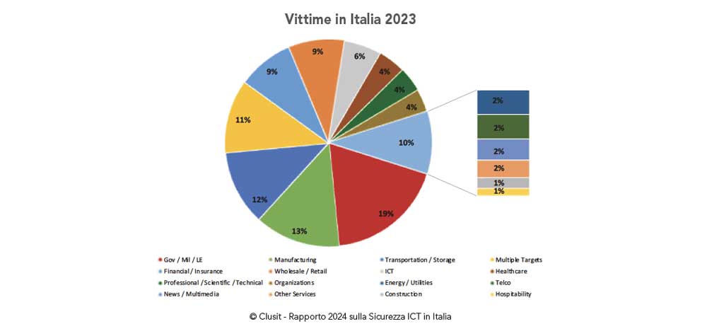 vittime attacchi cyber