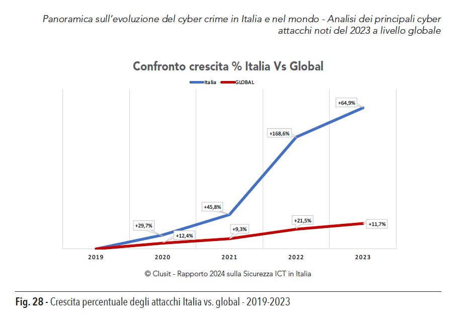 Attacchi cyber Italia e Mondo