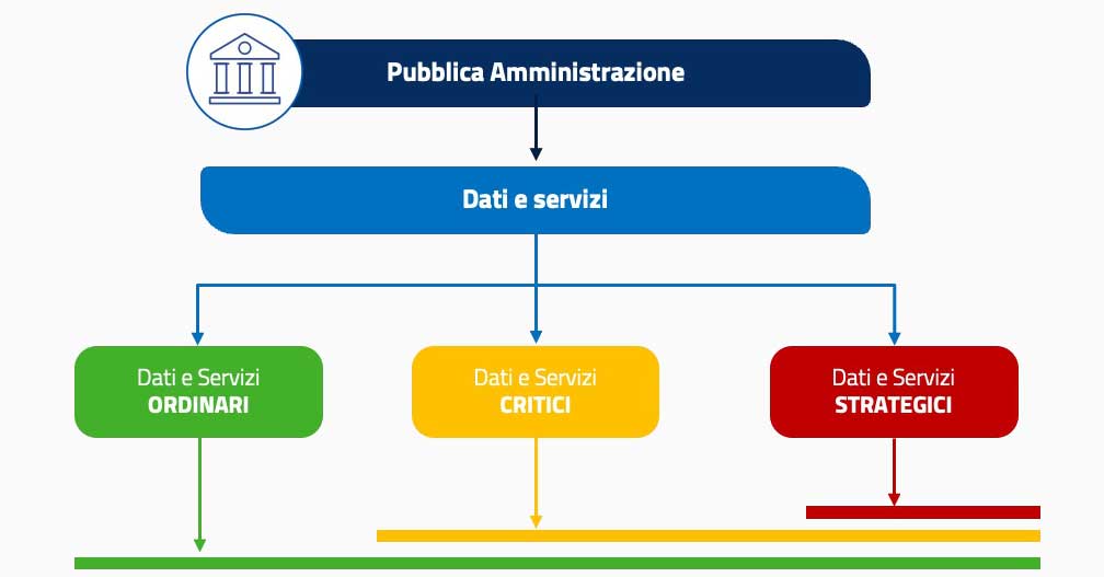 classificazione dati e servizi per sensibilità