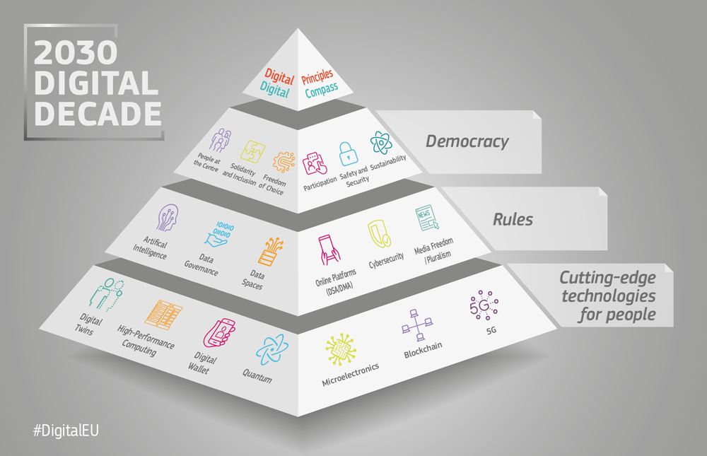 Digital Decade 2030