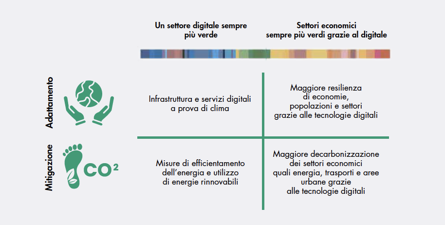 Green Digital