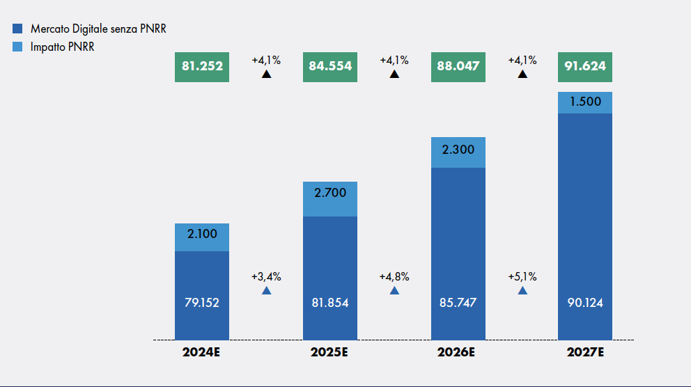 PNRR e transizione digitale
