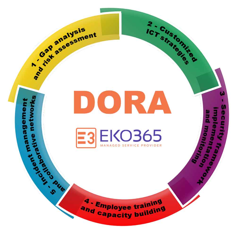 DORA: i servizi di EKO365