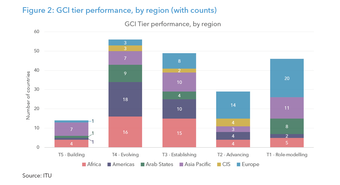 cybersecurity index