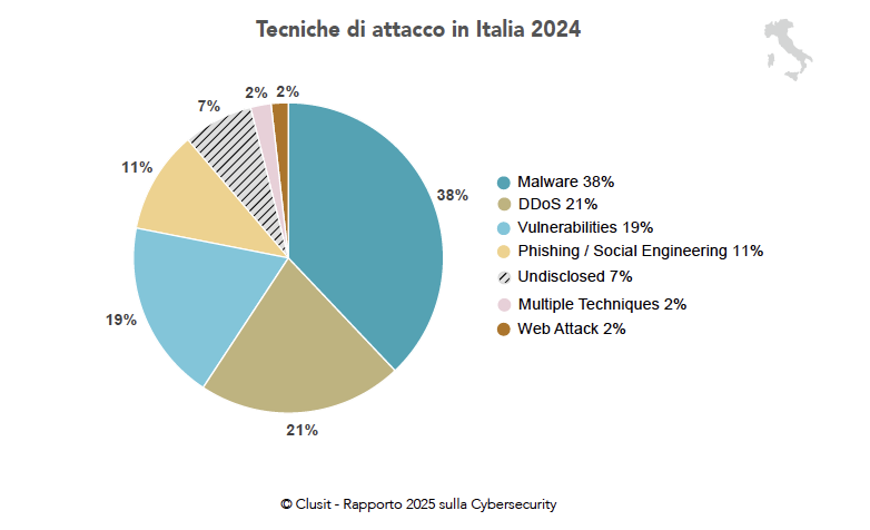 tecniche di attacco in italia: infografica
