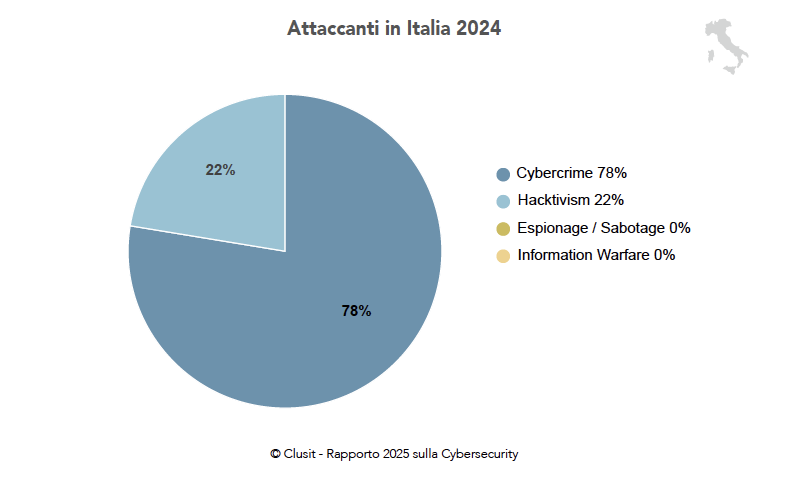 Attaccanti cyber in Italia 2024.