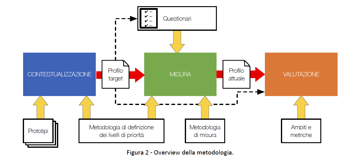 i 3 step del processo di valutazione del profilo di cybersicurity