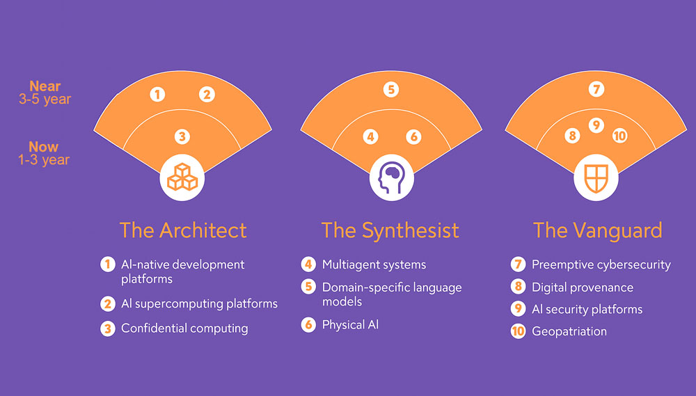 Cybersecurity: Report Gartner 2026