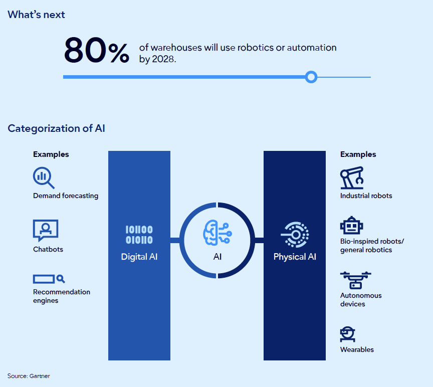 AI Physical e Digital AI