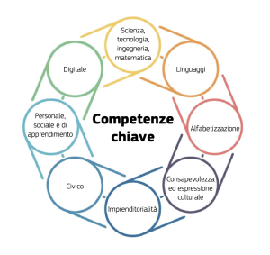 Le competenze chiave del DigComp2.2