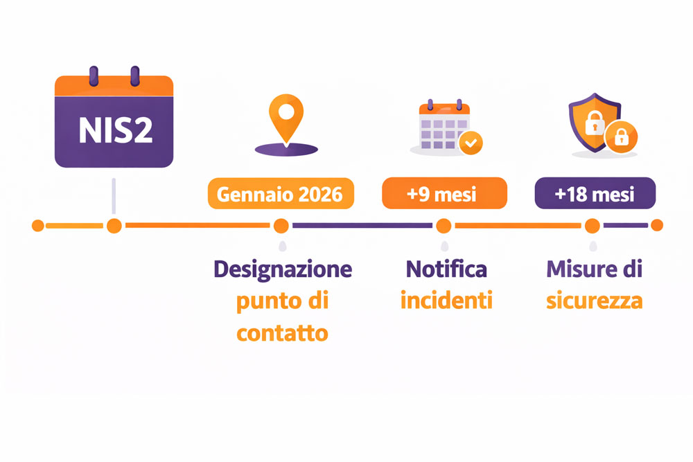 TIme Line NIS2 per PMI