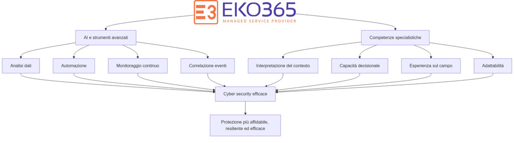 AI cyber security fattore umano