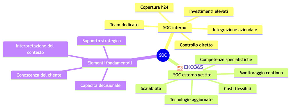 SOC interno e SOC esterno per cybersecurity