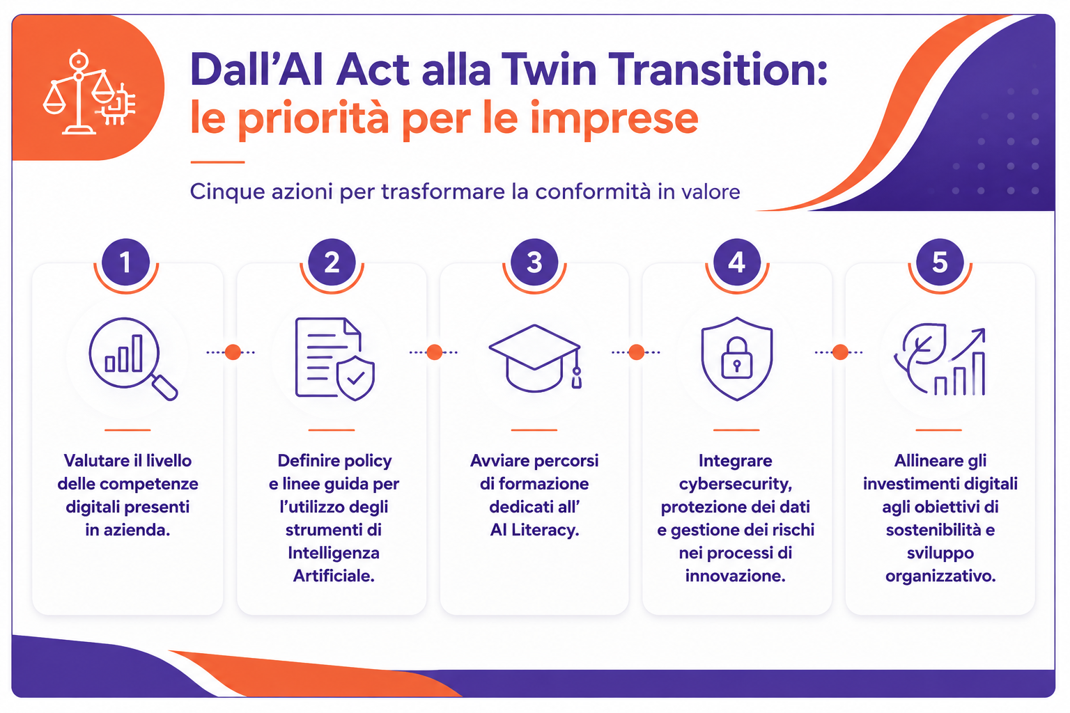 AI Act e Twin Transition: 5 azioni