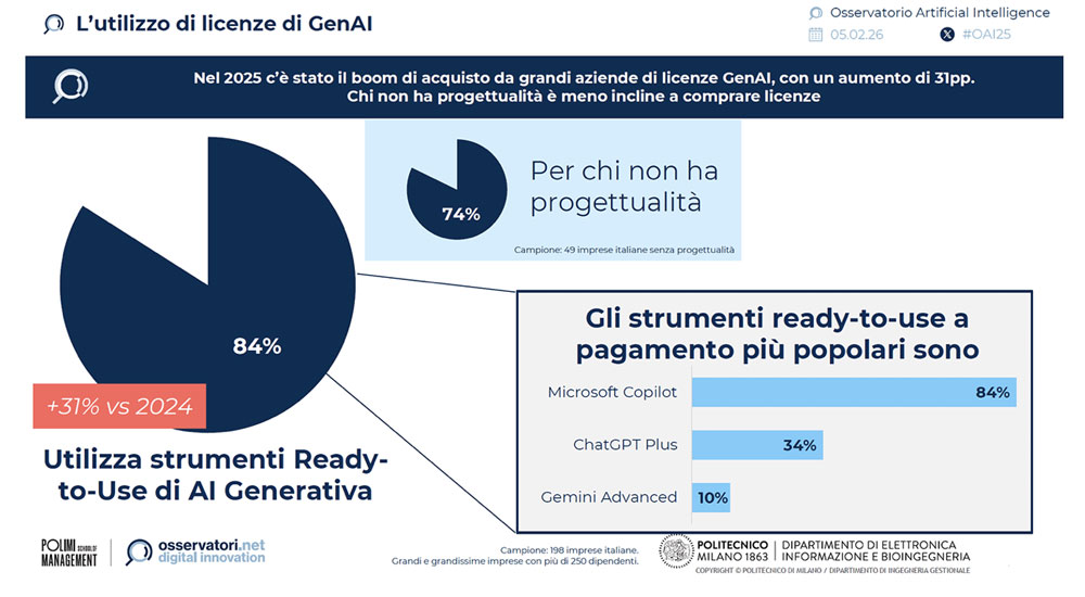 Microsoft Copilot e AI in azienda