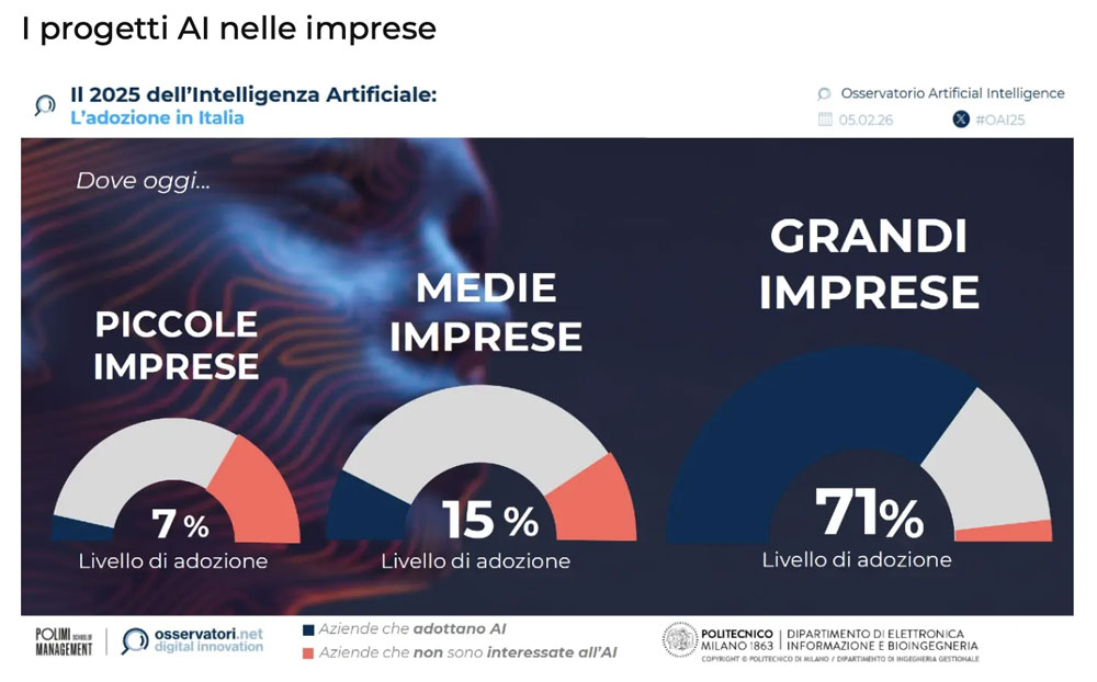 Penetrazione dell'AI in azienda.