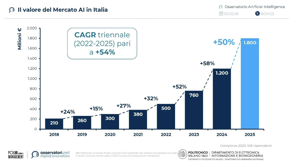 AI Act imprese, il mercato dell'AI in Italia