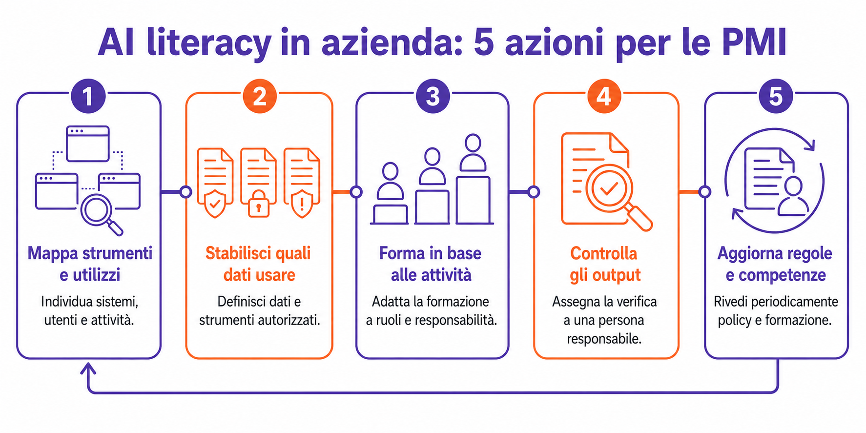 AI Literacy in azienda: le 5 azioni