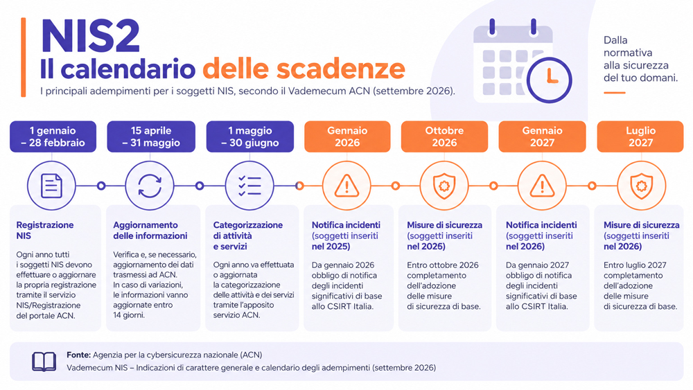 Calendario scadenze NIS2