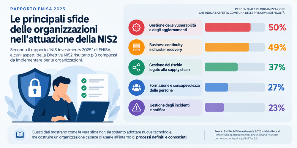 principali difficoltà la gestione delle vulnerabilità e degli aggiornamenti
